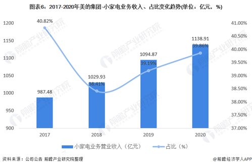 干货 2021年中国小家电行业龙头企业分析 美的集团 业务发展 稳中求进